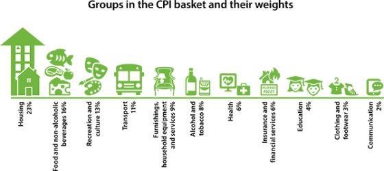 Groups in CPI Basket and Their Weights