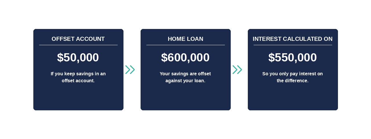 Diagram showing how an offset account reduces home loan interest calculated on net balance
