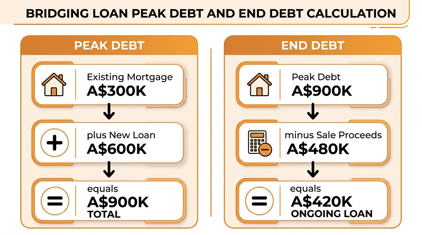Bridging loan peak debt and end debt calculation diagram