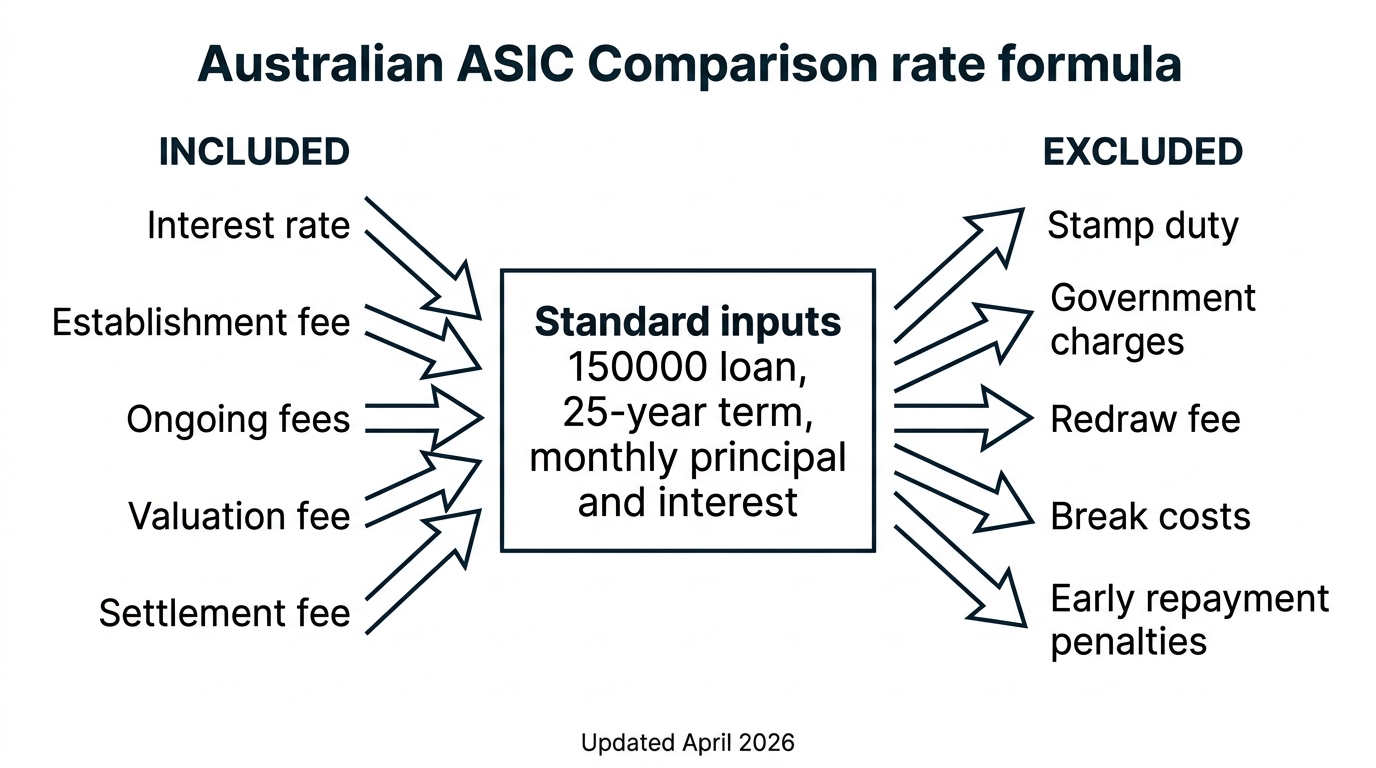 ASIC standard comparison rate formula showing what is included and excluded