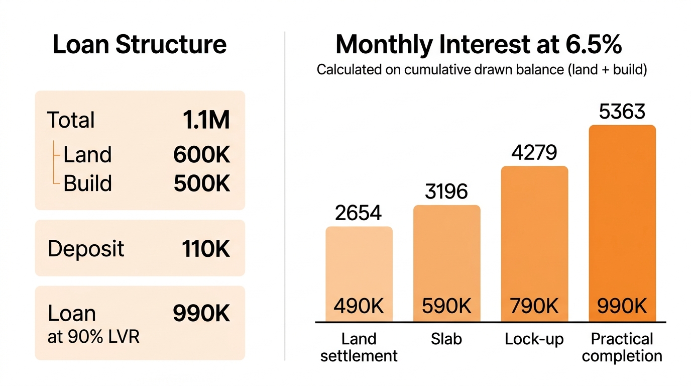 Construction loan worked example showing how monthly interest is calculated on the cumulative drawn balance of the land plus build