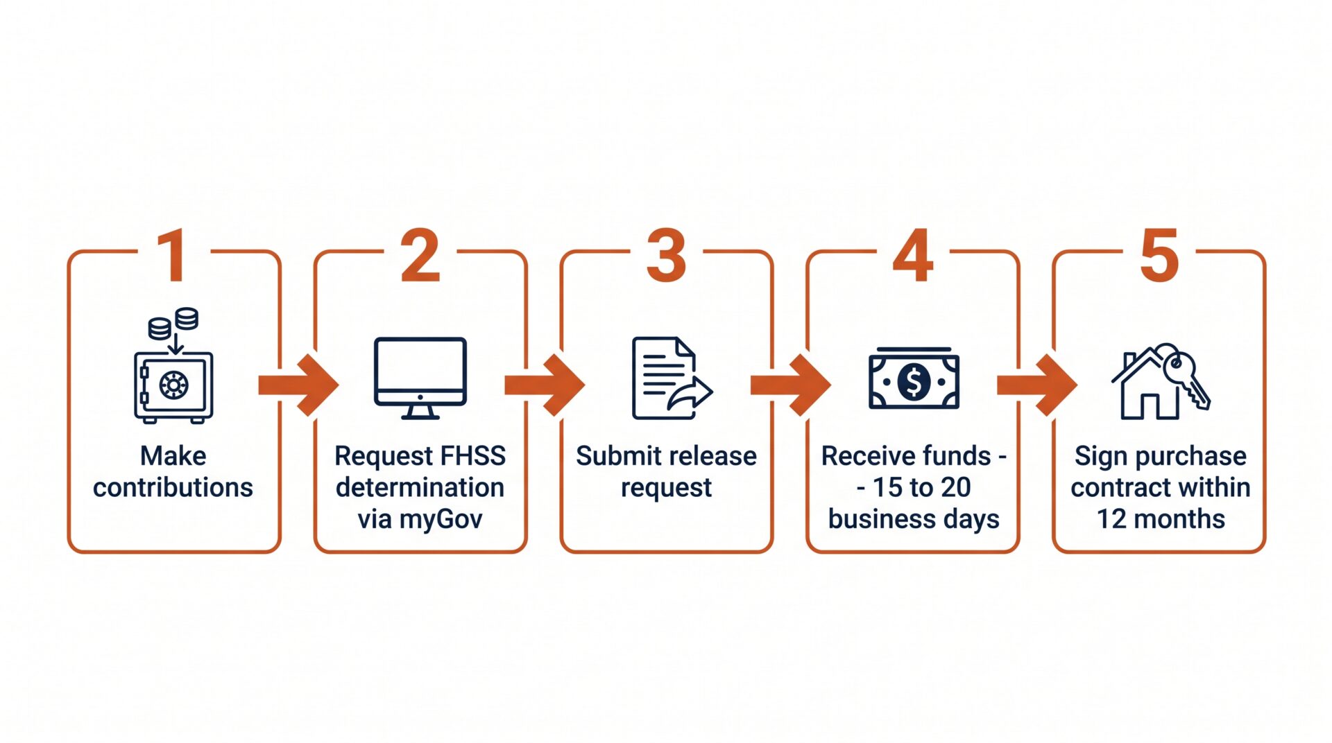 First home super saver scheme withdrawal process timeline diagram showing five steps