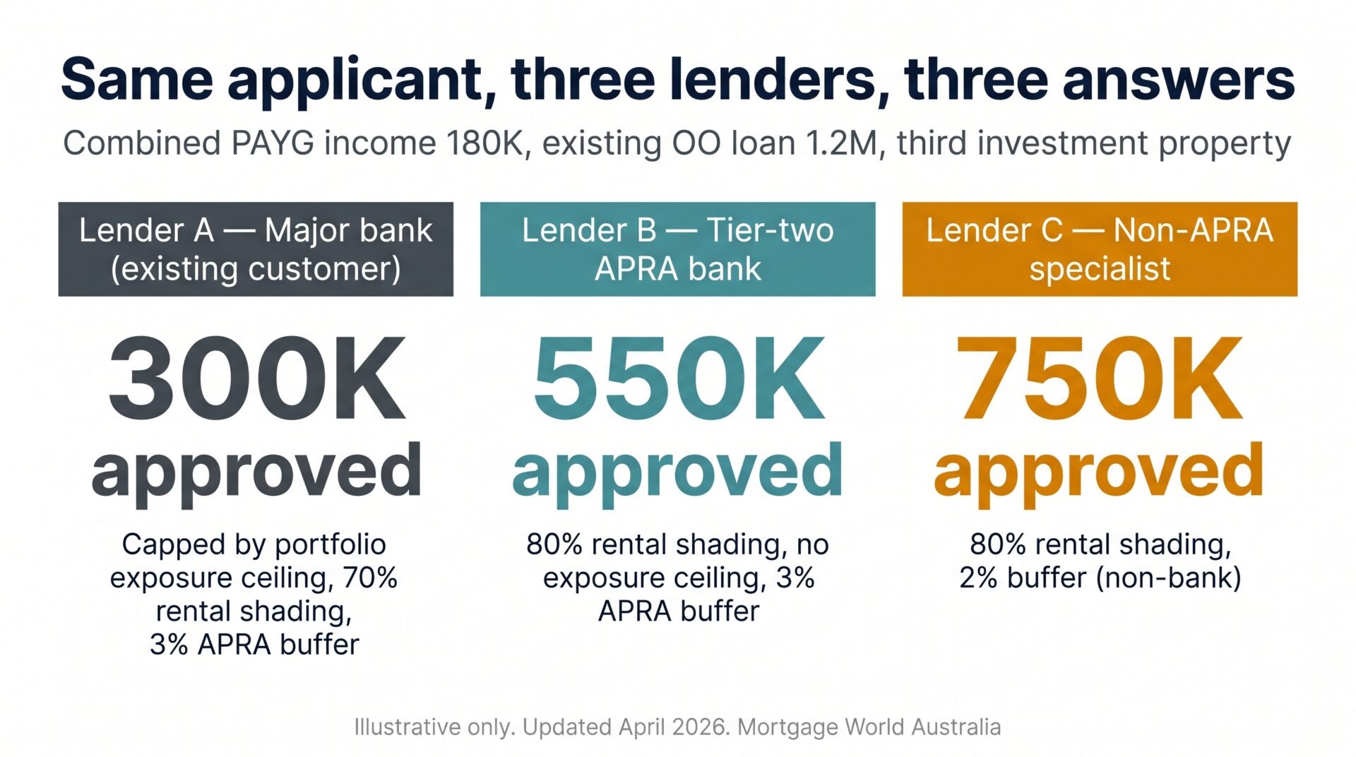 Investment property loan borrowing capacity comparison across three lenders for the same applicant April 2026