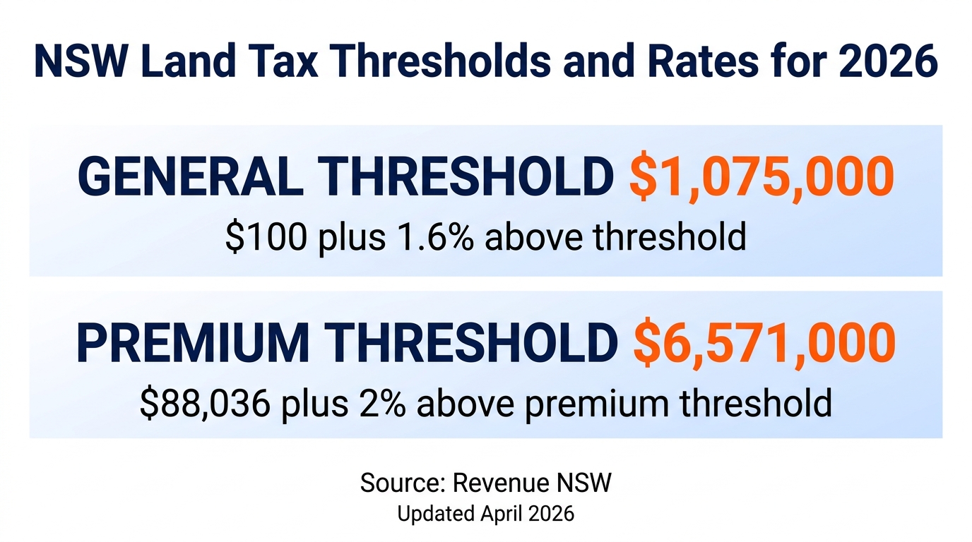 NSW land tax 2026 thresholds and rates infographic showing general threshold $1,075,000 and premium threshold $6,571,000