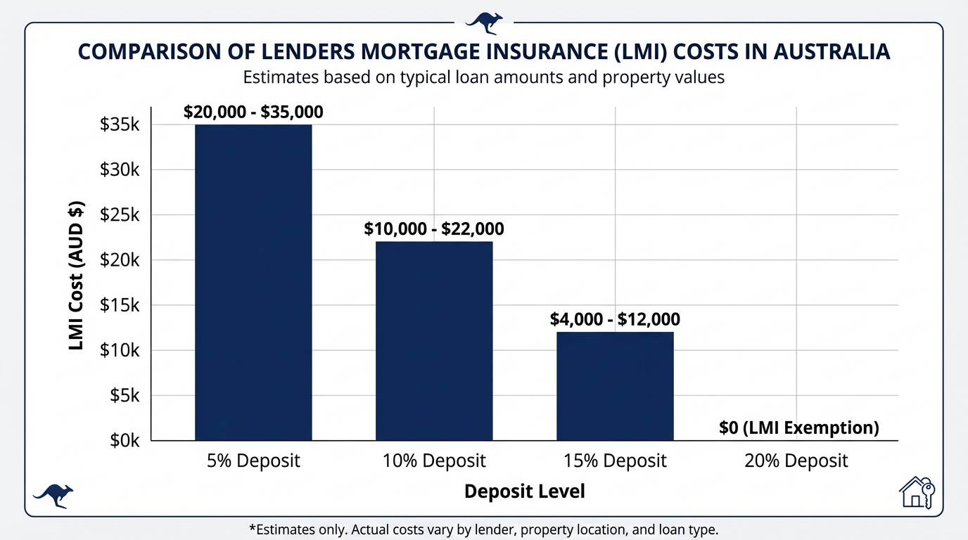 Bar chart showing lenders mortgage insurance cost by deposit level for Australian home buyers