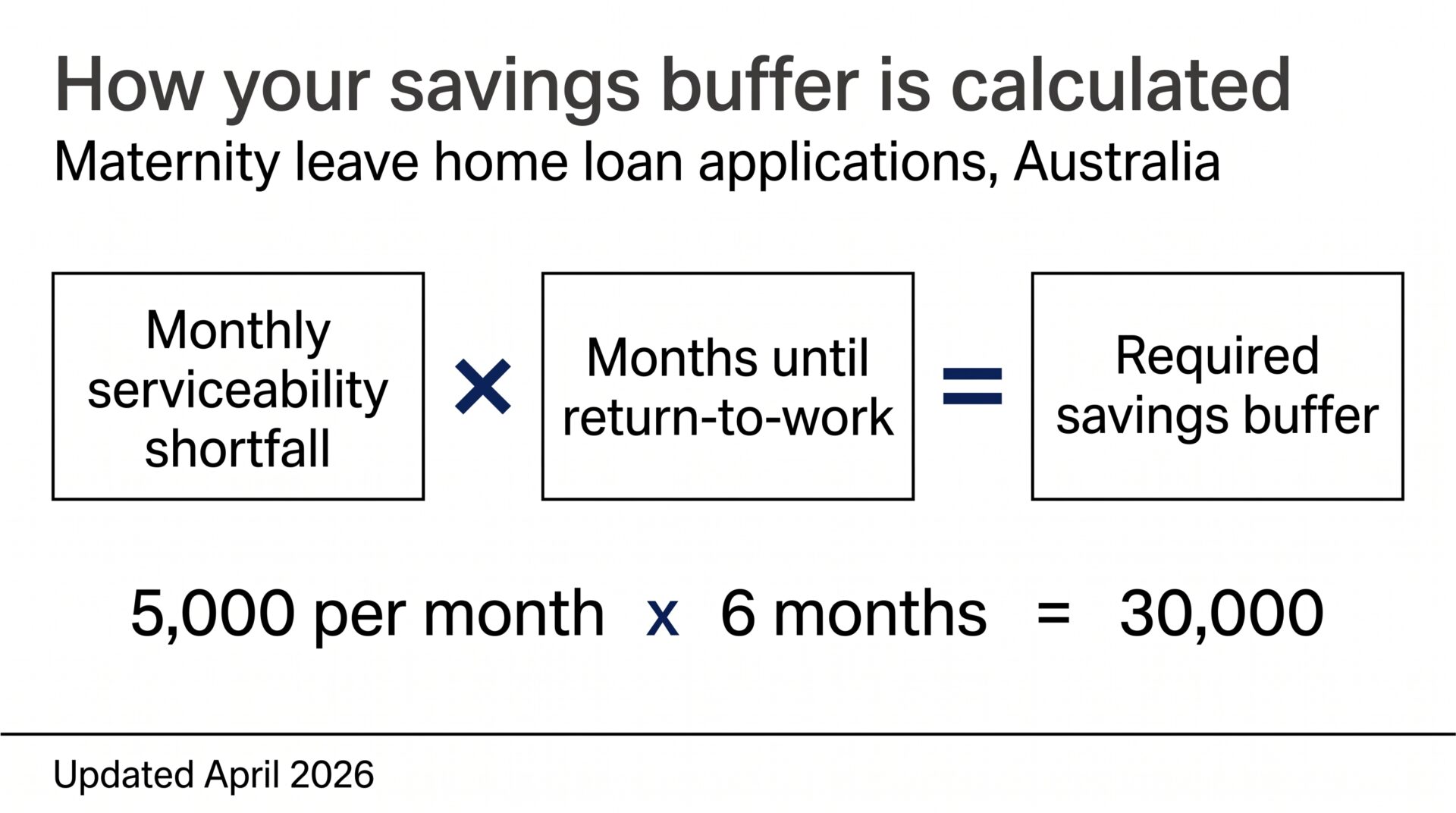 How your savings buffer is calculated for maternity leave home loan applications, April 2026