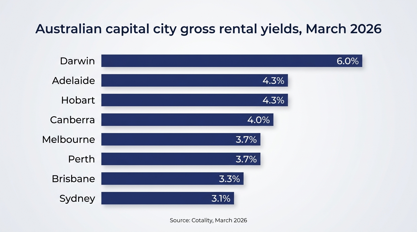 Bar chart of Australian capital city gross rental yields March 2026 Cotality data