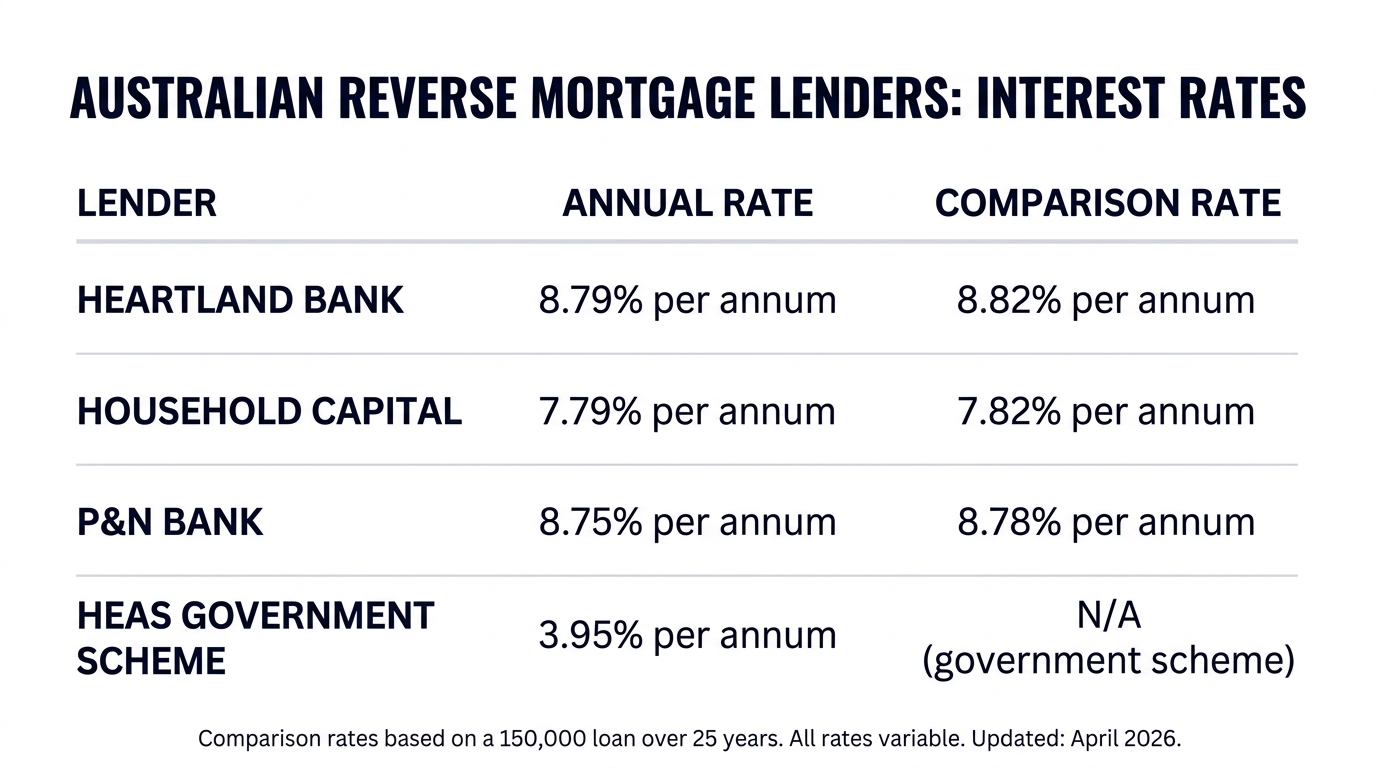 Australian reverse mortgage lender rates comparison April 2026