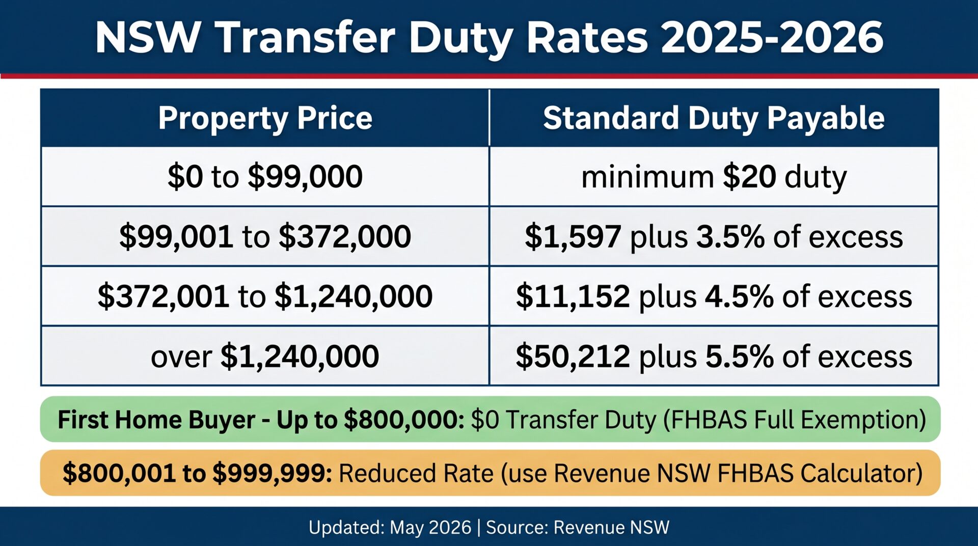 NSW transfer duty stamp duty rate table showing general rate slabs and first home buyer FHBAS exemption thresholds for 2025-2026