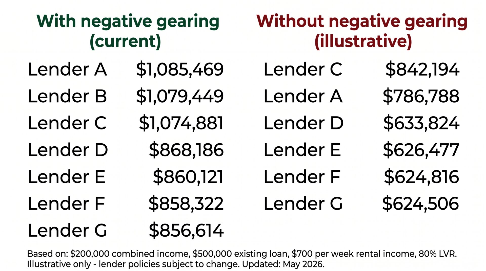 Infographic comparing investment property borrowing capacity with and without negative gearing for a Western Sydney investor profile, illustrating the potential impact of lender serviceability changes