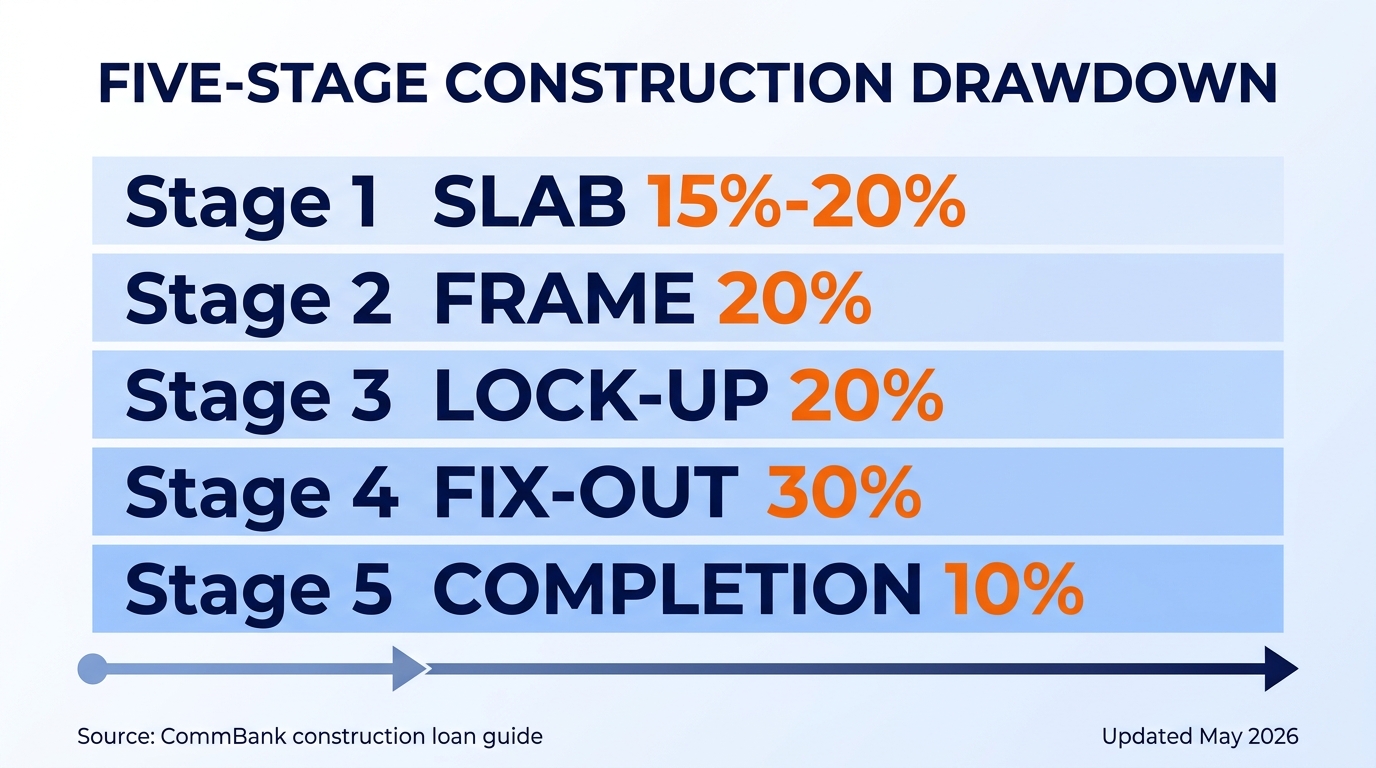 House and land package construction loan five-stage progress payment infographic showing slab 15-20%, frame 20%, lock-up 20%, fix-out 30%, and completion 10%