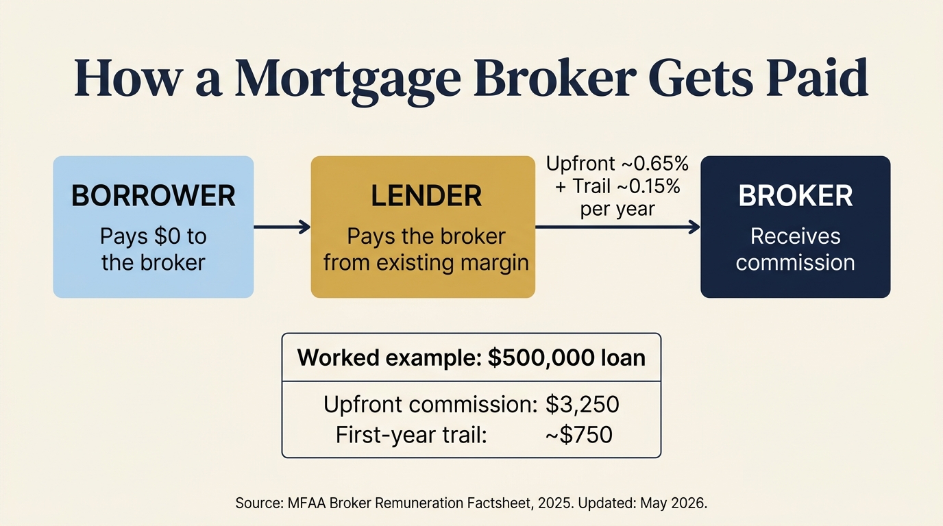 How a mortgage broker gets paid: borrower pays $0, lender pays broker upfront 0.65% plus 0.15% trail per year