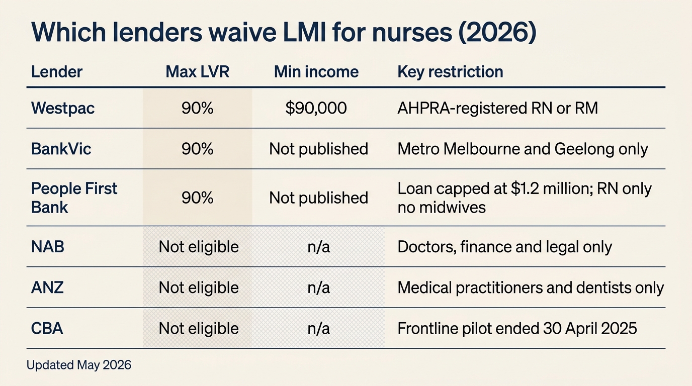 Comparison table showing which lenders waive LMI for nurses in 2026, naming Westpac, BankVic and People First Bank as the only public offers and NAB, ANZ and CBA as exclusions