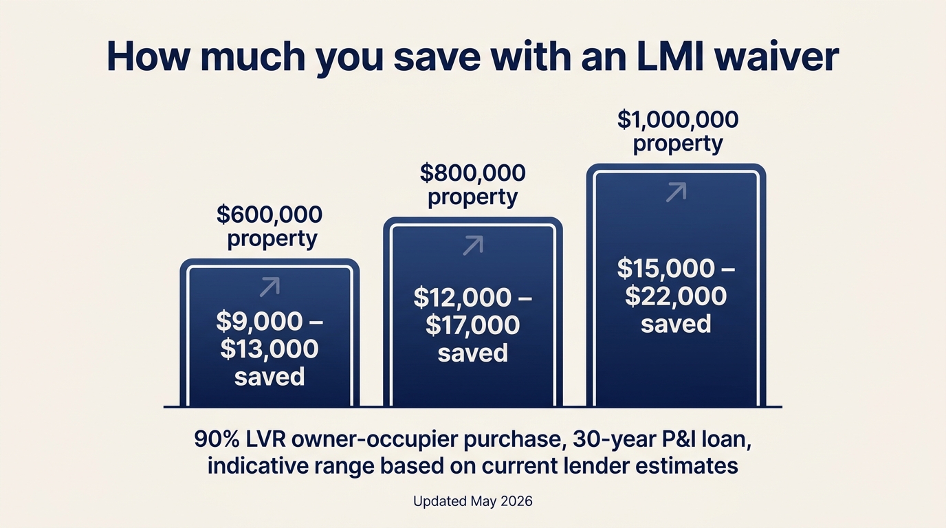 Infographic comparing LMI savings on $600,000, $800,000 and $1,000,000 properties at 90% LVR, showing indicative ranges of $9,000-$13,000, $12,000-$17,000 and $15,000-$22,000 saved with a nurse LMI waiver