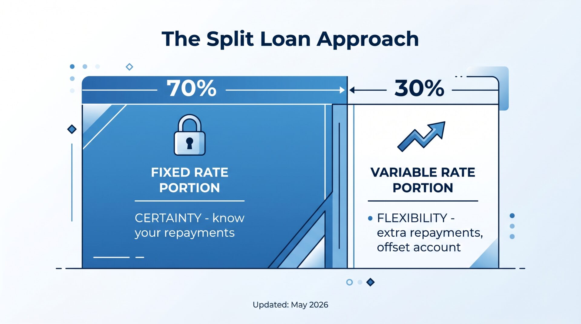 Split loan diagram showing 70% fixed rate portion and 30% variable rate portion