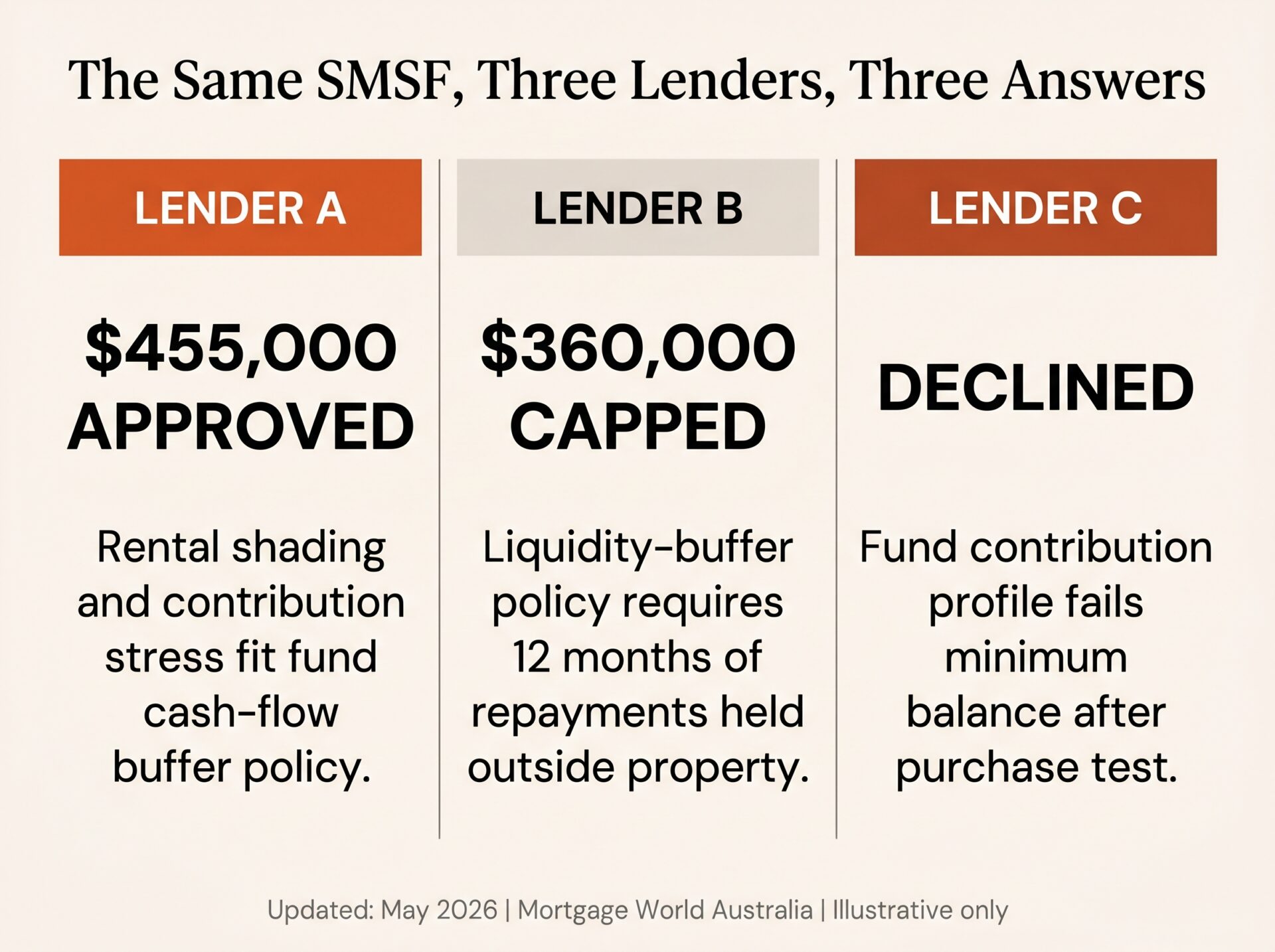 Three-lender comparison showing the same SMSF receiving a $455,000 approval, a $360,000 cap, and a decline from three different specialist SMSF lenders