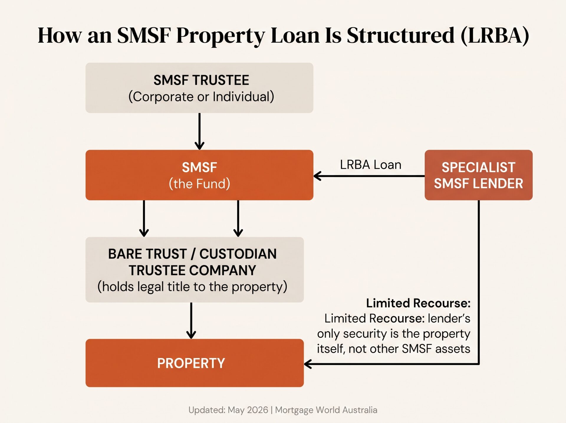 LRBA structure flowchart showing how an SMSF property loan is held: SMSF trustee, SMSF fund, bare trust holding legal title, property, and the specialist lender with limited recourse