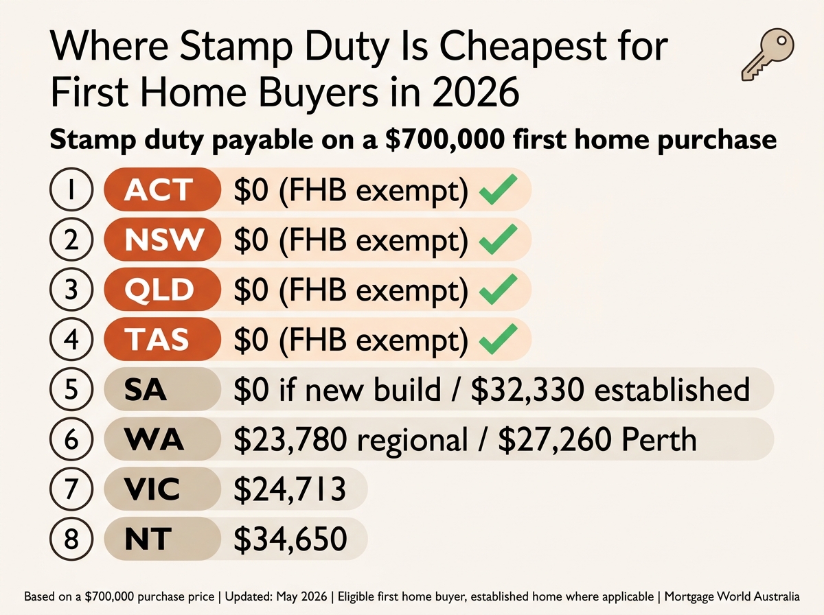 Ranked list infographic showing stamp duty payable on a 700000 dollar first home purchase across all 8 Australian states and territories in 2026