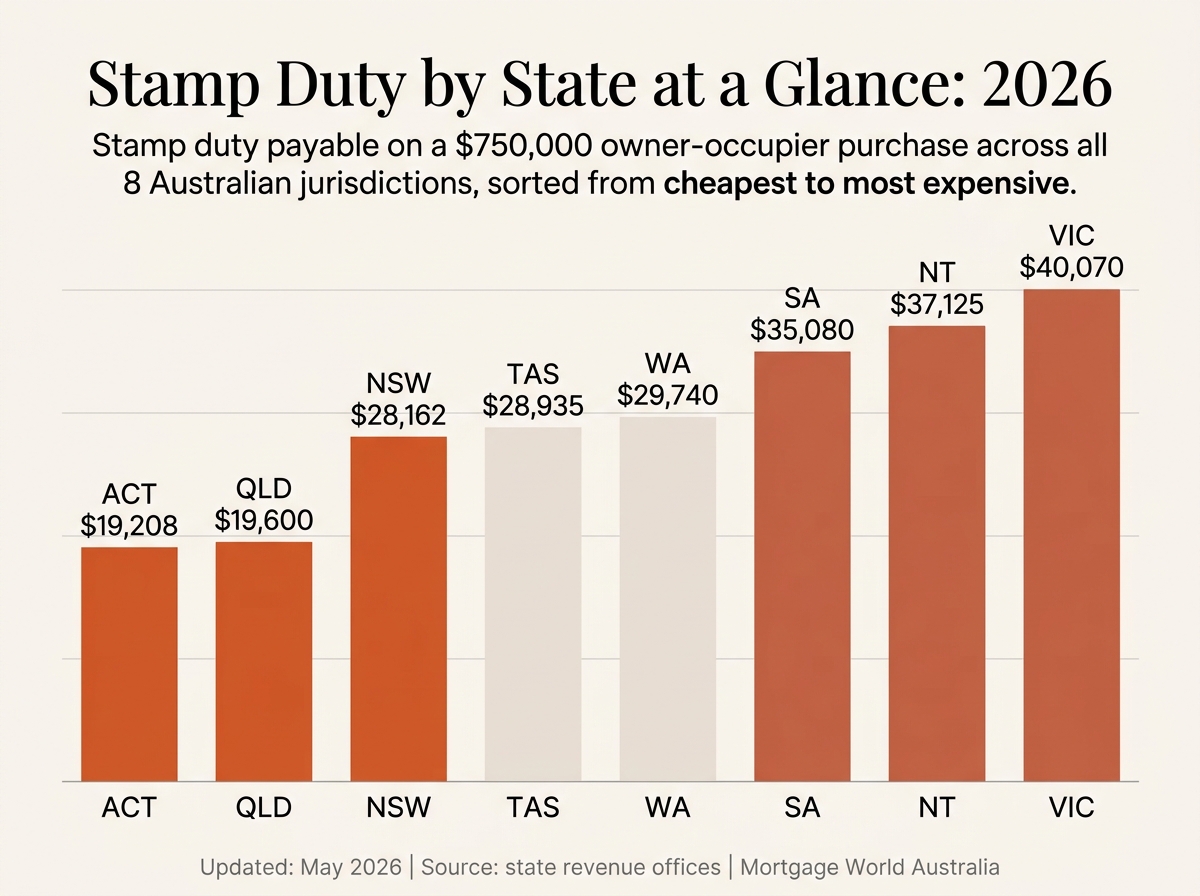 Bar chart comparing stamp duty by state on a 750000 dollar Australian home purchase in 2026, ACT and QLD cheapest, Victoria most expensive