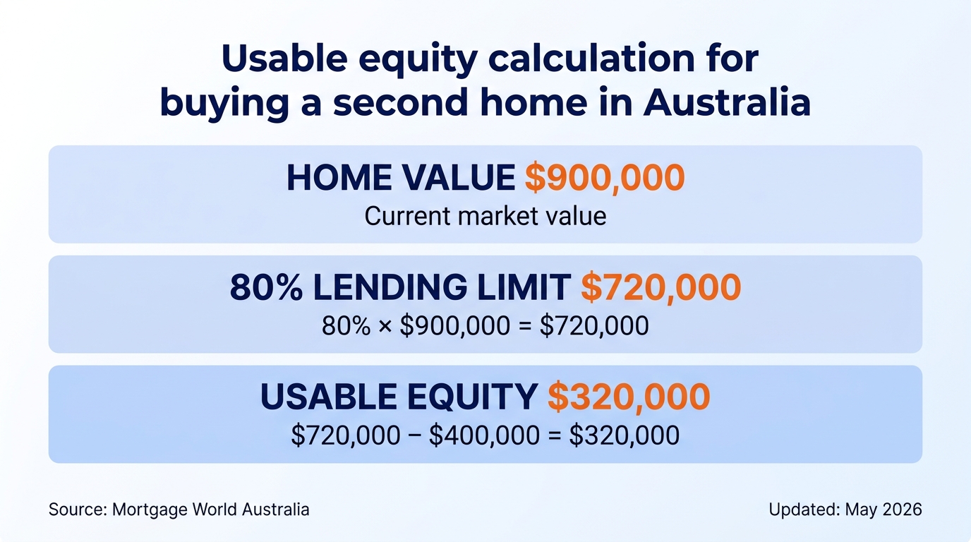 Usable equity calculation infographic showing a $900,000 home with a $400,000 loan yields $320,000 in usable equity at the 80% LVR rule