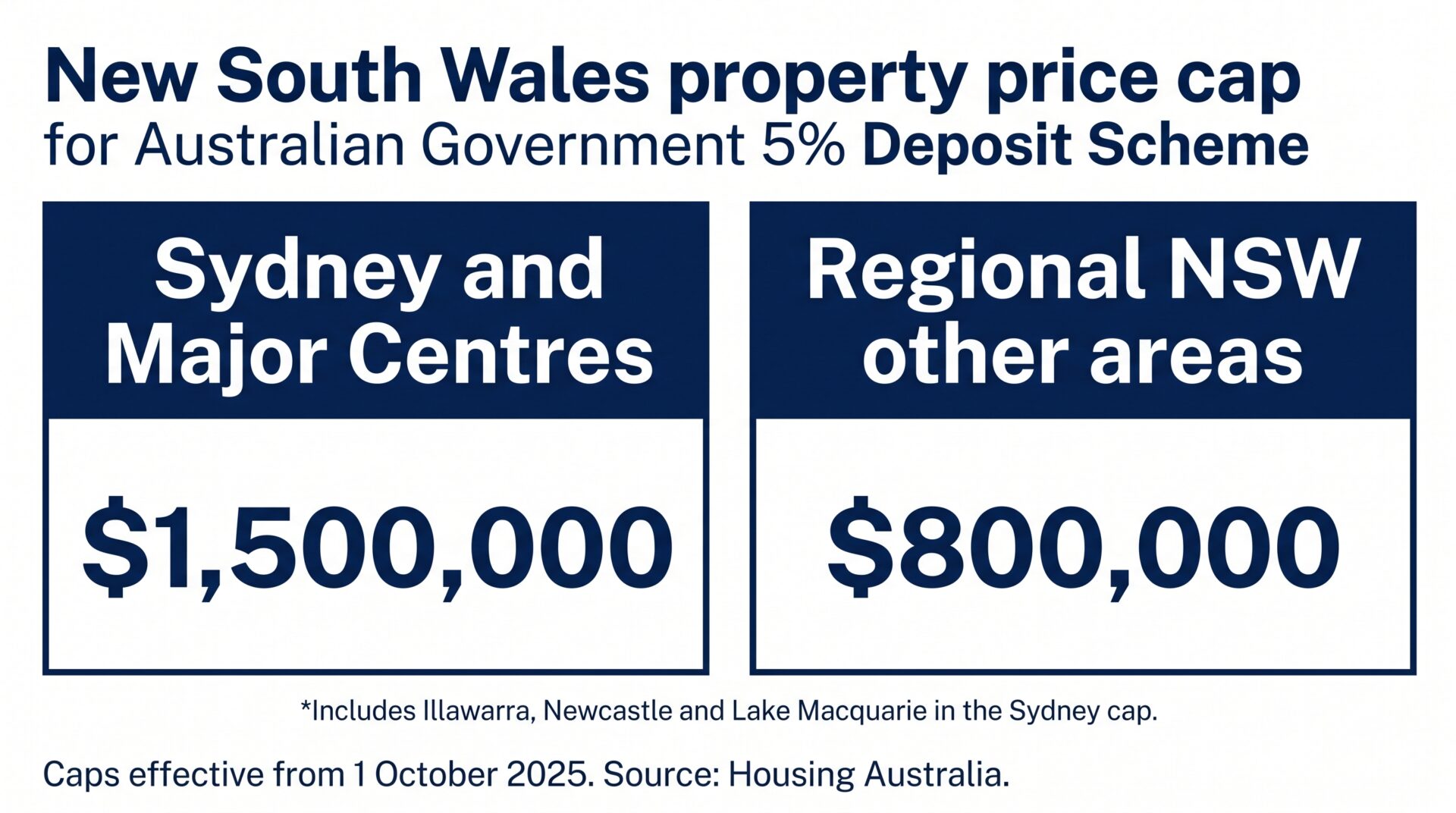 NSW property price caps for the Australian Government 5% Deposit Scheme: Sydney $1,500,000 and Regional NSW $800,000