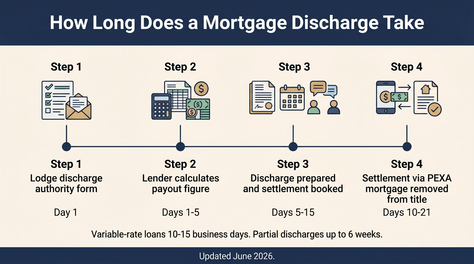 How long does a mortgage discharge take - timeline showing 10 to 21 business days via PEXA