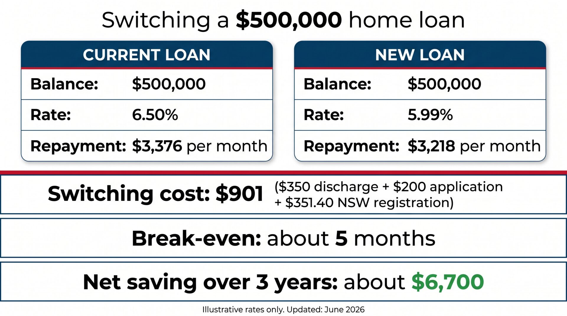 Infographic comparing a 500000 dollar home loan at 6.50 percent versus 5.99 percent showing the switching cost, break-even and net three-year saving