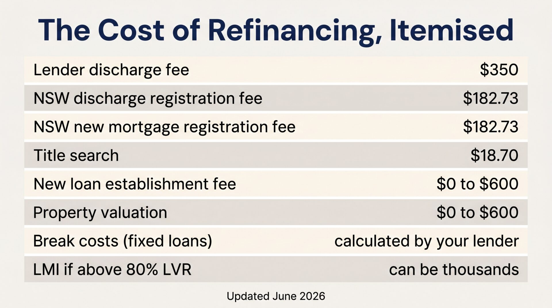 Itemised list of refinancing costs in Australia with dollar amounts, updated June 2026