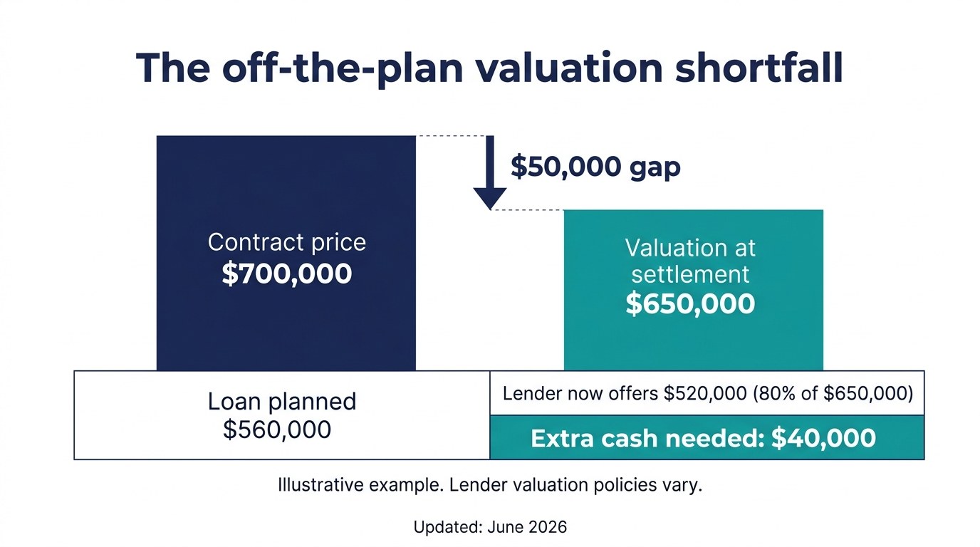 Infographic showing a $700,000 off-the-plan apartment valued at $650,000 at settlement and the resulting $40,000 cash shortfall