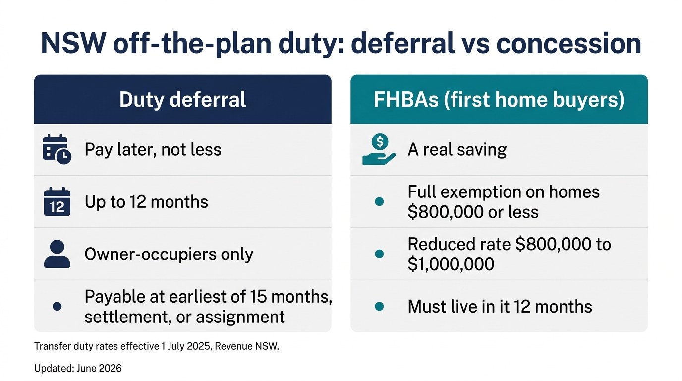 Infographic comparing the NSW off-the-plan stamp duty deferral against the First Home Buyers Assistance Scheme exemption
