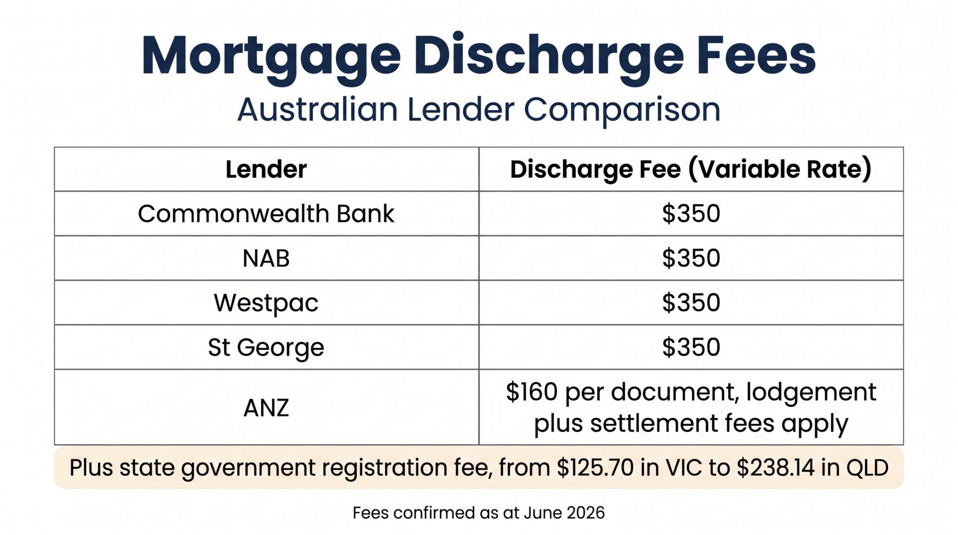 Australian mortgage discharge fees comparison: CBA, NAB, Westpac and ANZ discharge fee table