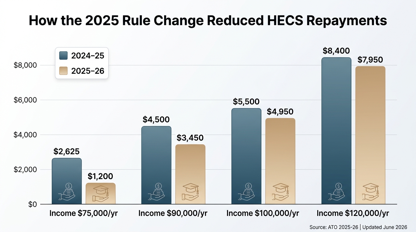 Bar chart showing HECS annual repayments comparison 2024-25 vs 2025-26 across four income levels
