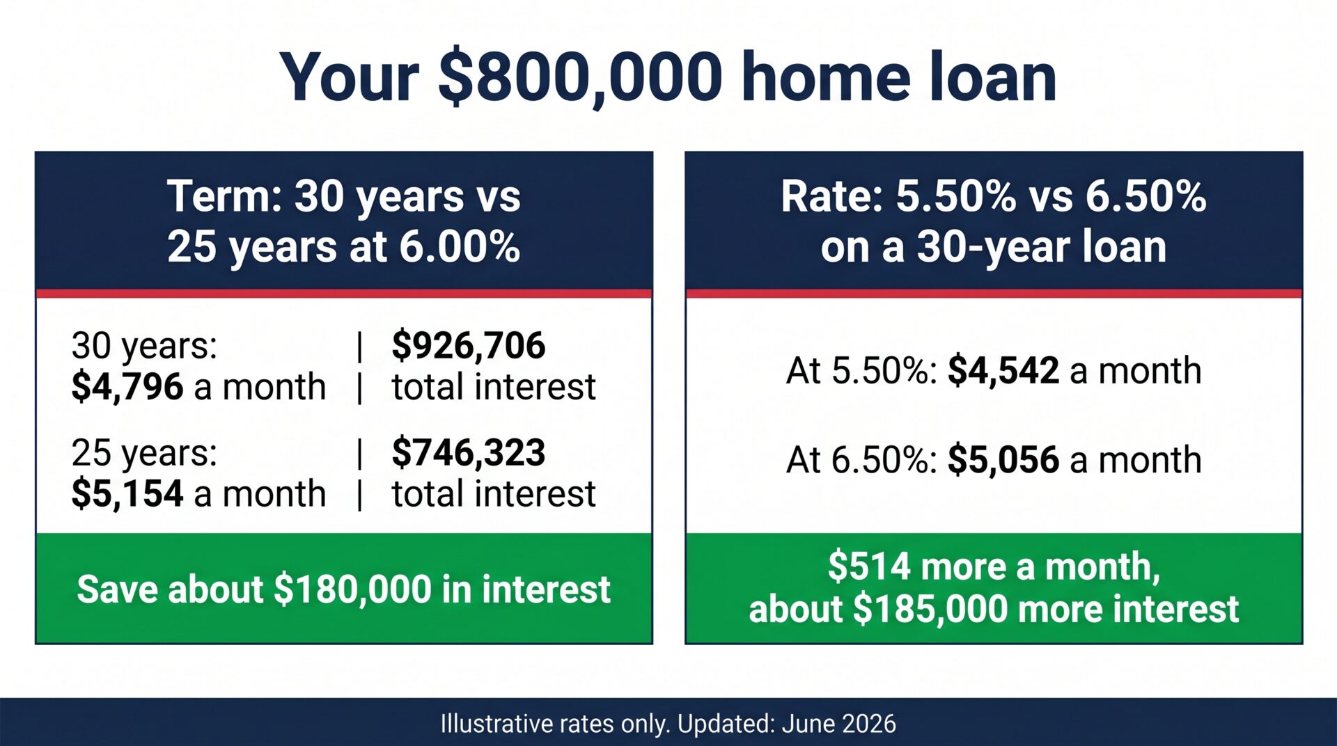 Loan repayment infographic comparing an 800000 dollar home loan over 30 versus 25 years and at 5.50 versus 6.50 percent