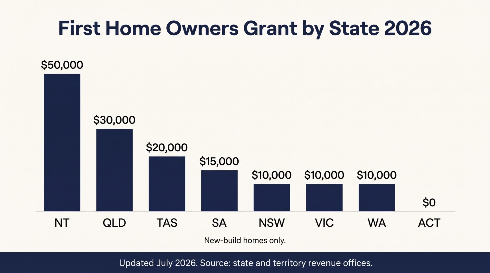 Bar chart comparing the first home owners grant by state in 2026 from NT $50,000 down to ACT $0