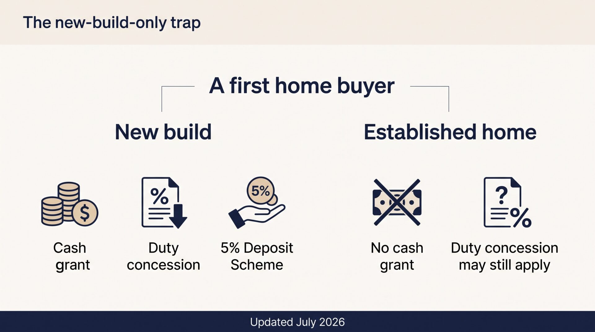 Two-path diagram showing new-build buyers get the grant while established-home buyers rely on duty concessions