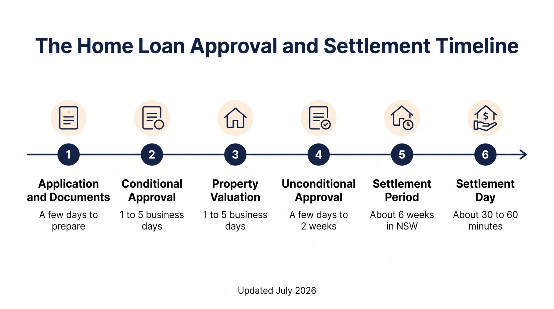 Timeline infographic of home loan approval and settlement stages with typical times