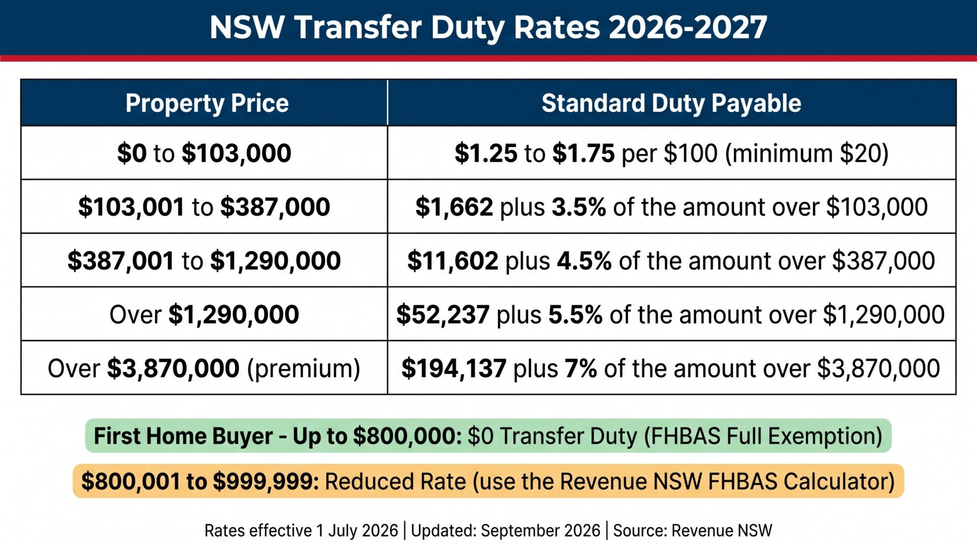 NSW transfer duty stamp duty rate table showing general rate slabs and first home buyer FHBAS exemption thresholds for 2026-2027